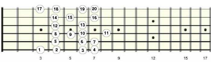Harmonic Minor Scale Diagram
