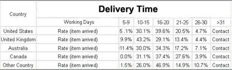 delevery time