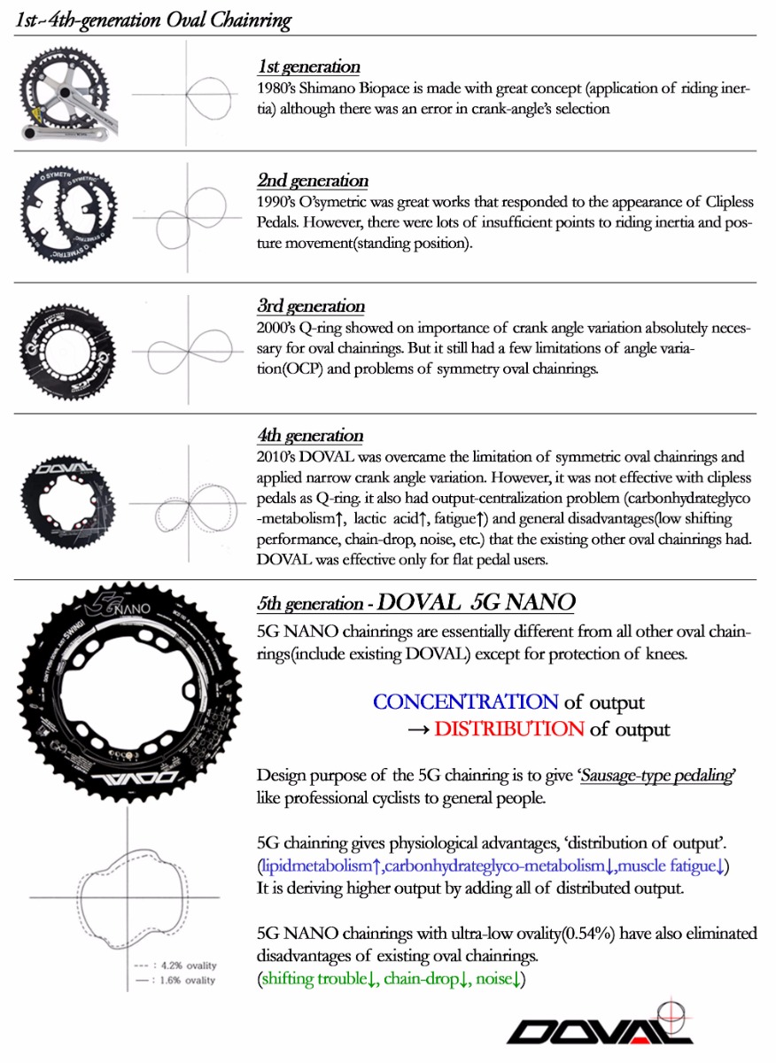 3G Doval Chainring BCD110 for 4~5arm shimano//etc... Buy 3+=/>Shipping discount